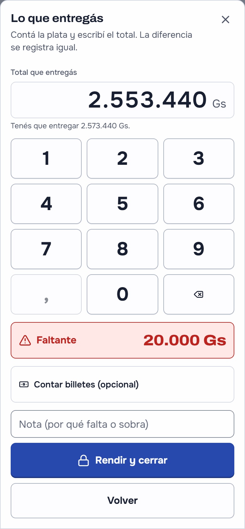 «Lo que entregás» en la tablet: 2.553.440 Gs tecleados, «Tenés que entregar 2.573.440 Gs», el aviso rojo «Faltante 20.000 Gs», «Contar billetes (opcional)», el campo de la nota de por qué falta o sobra y los botones «Rendir y cerrar» y «Volver»